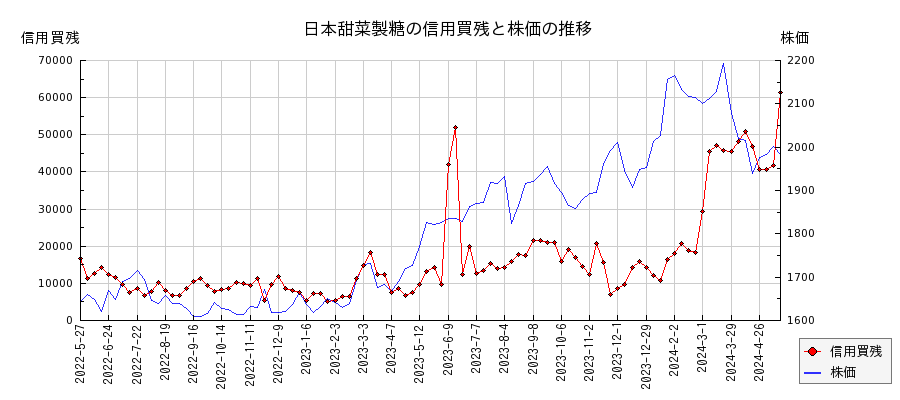 日本甜菜製糖の信用買残と株価のチャート