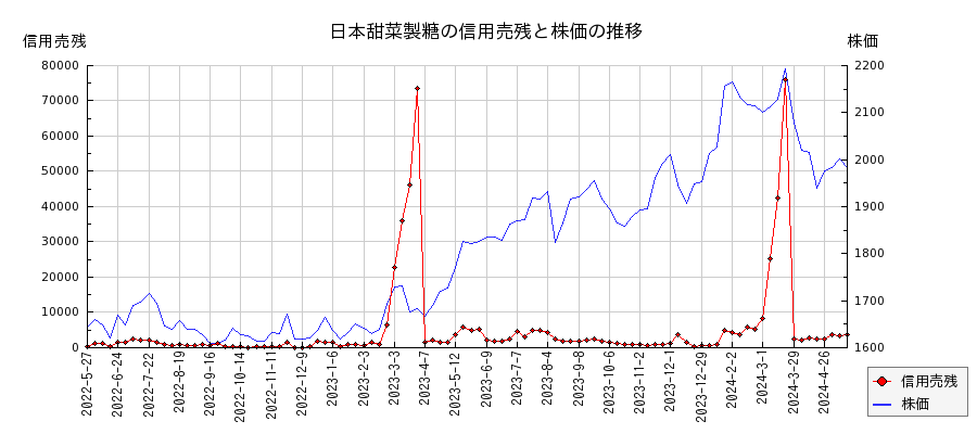 日本甜菜製糖の信用売残と株価のチャート