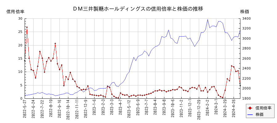 ＤＭ三井製糖ホールディングスの信用倍率と株価のチャート