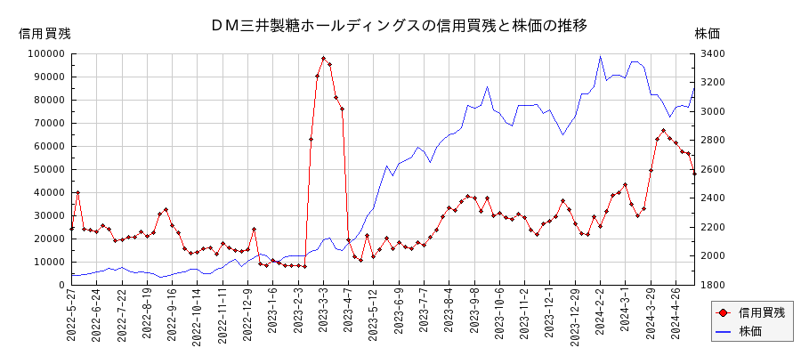 ＤＭ三井製糖ホールディングスの信用買残と株価のチャート
