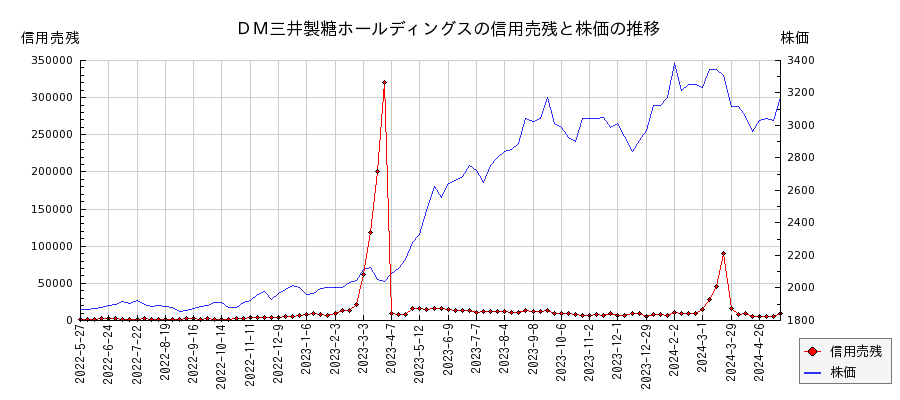 ＤＭ三井製糖ホールディングスの信用売残と株価のチャート