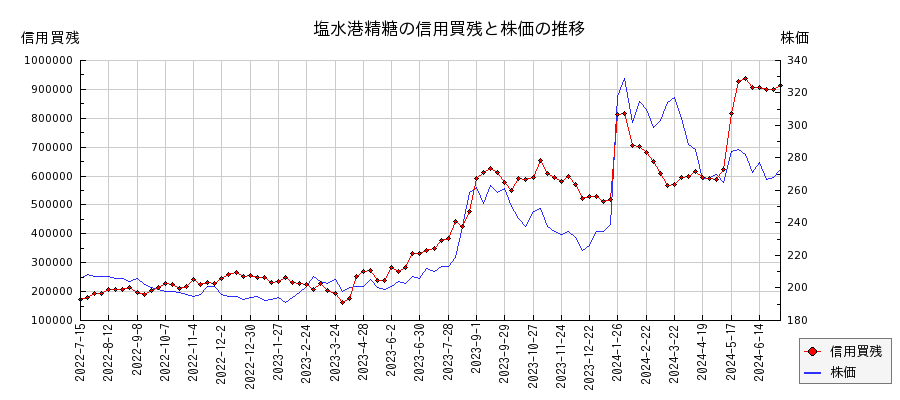塩水港精糖の信用買残と株価のチャート