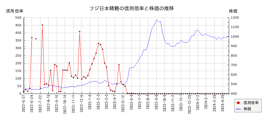 フジ日本精糖の信用倍率と株価のチャート