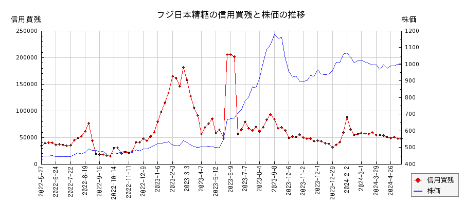 フジ日本精糖の信用買残と株価のチャート