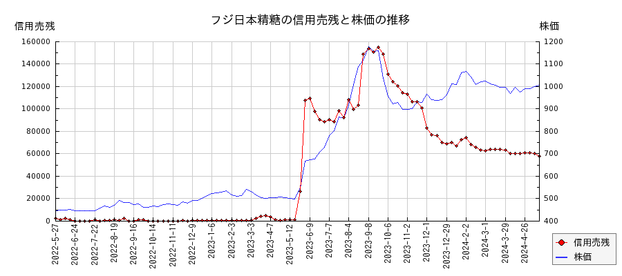 フジ日本精糖の信用売残と株価のチャート