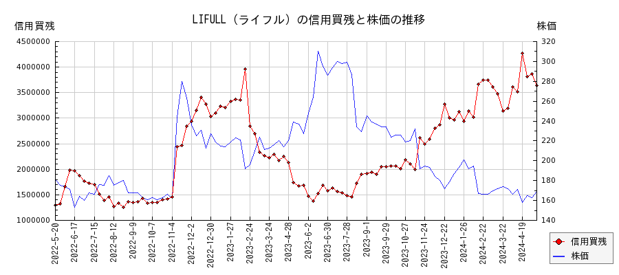 LIFULL（ライフル）の信用買残と株価のチャート