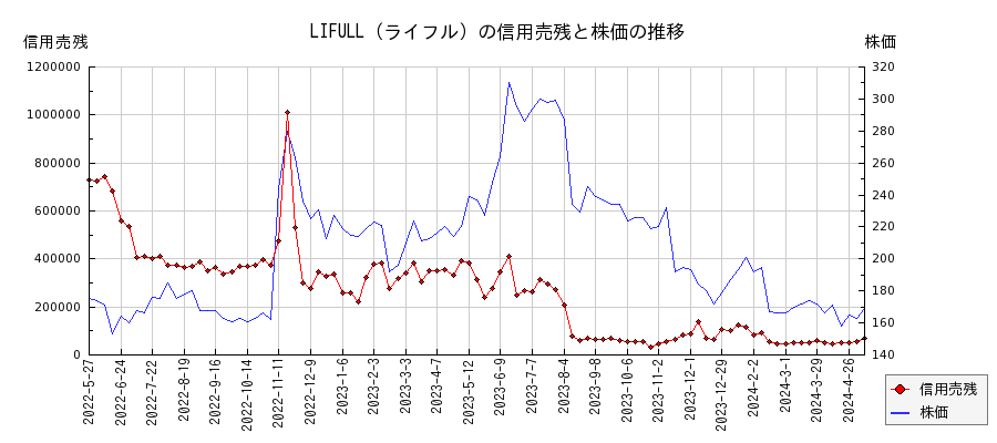 LIFULL（ライフル）の信用売残と株価のチャート