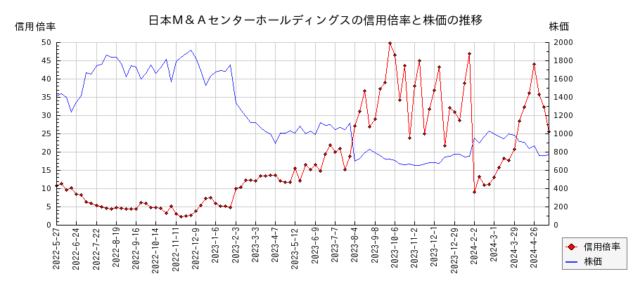 日本Ｍ＆Ａセンターホールディングスの信用倍率と株価のチャート