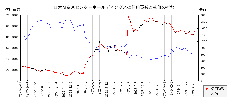 日本Ｍ＆Ａセンターホールディングスの信用買残と株価のチャート