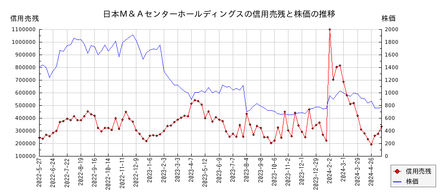 日本Ｍ＆Ａセンターホールディングスの信用売残と株価のチャート