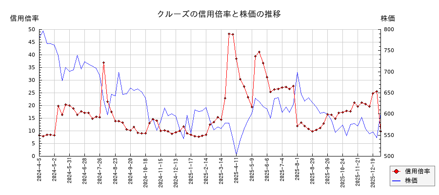 クルーズの信用倍率と株価のチャート