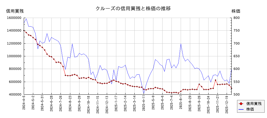 クルーズの信用買残と株価のチャート