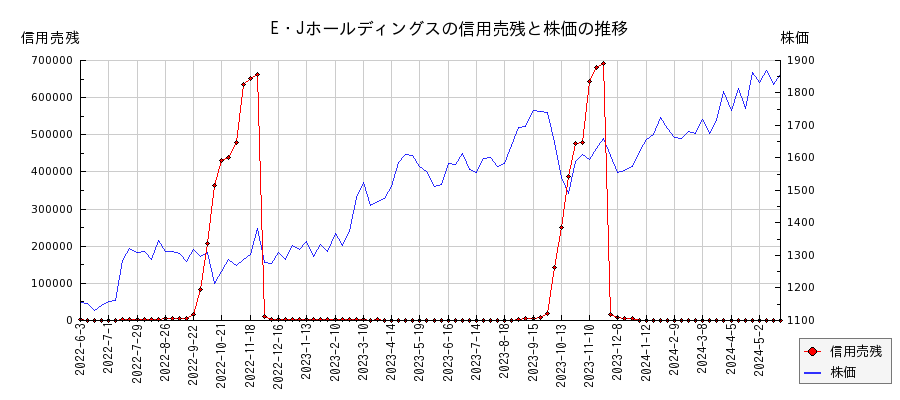 E・Jホールディングスの信用売残と株価のチャート