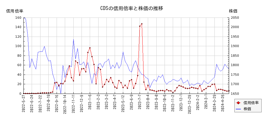 CDSの信用倍率と株価のチャート
