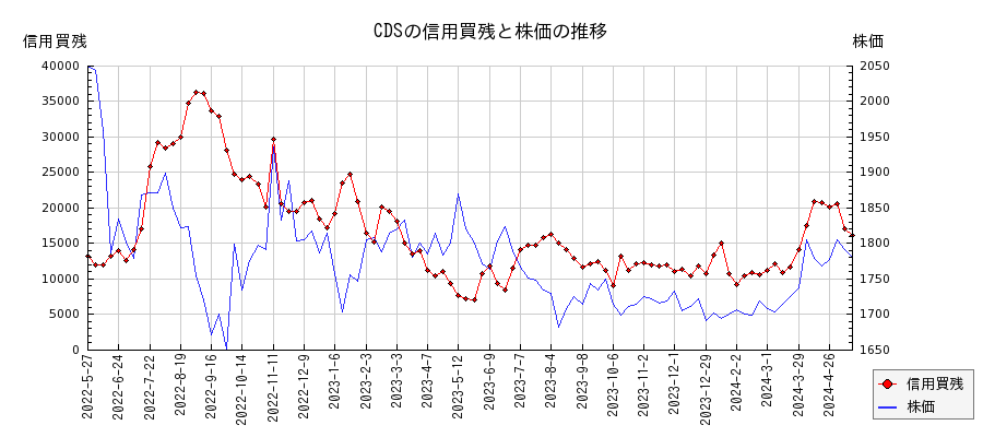 CDSの信用買残と株価のチャート