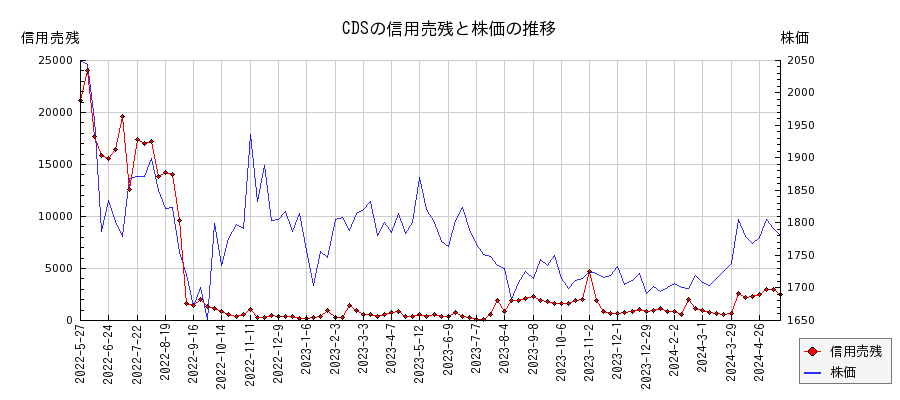 CDSの信用売残と株価のチャート