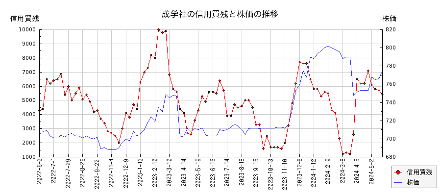 成学社の信用買残と株価のチャート