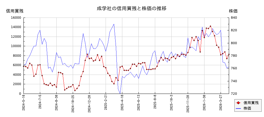 成学社の信用買残と株価のチャート