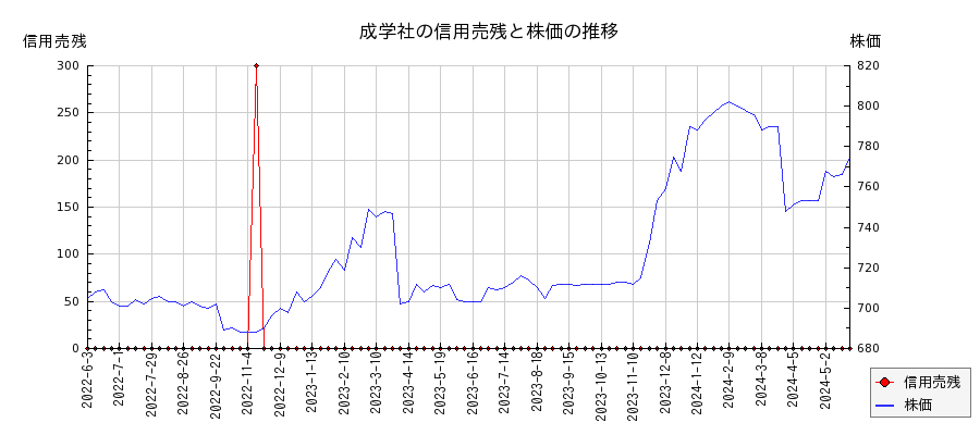 成学社の信用売残と株価のチャート
