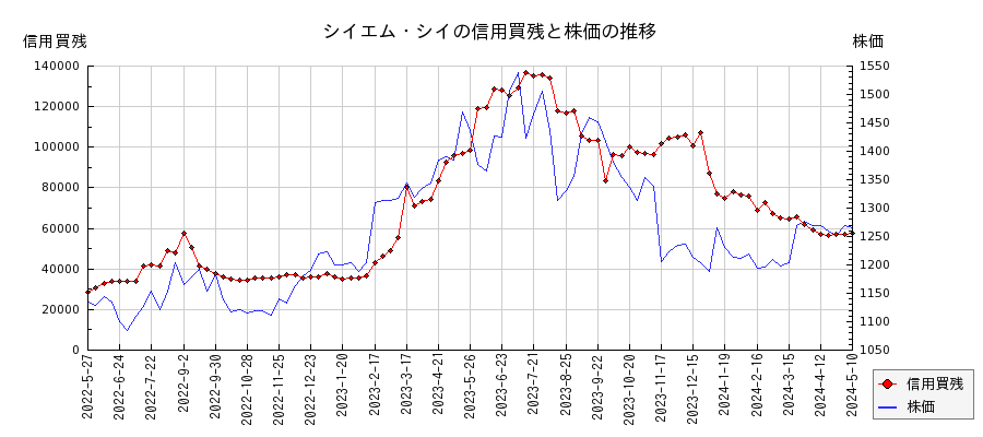 シイエム・シイの信用買残と株価のチャート