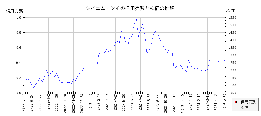シイエム・シイの信用売残と株価のチャート