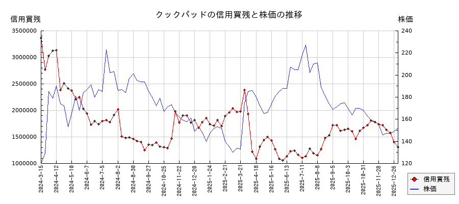 クックパッドの信用買残と株価のチャート