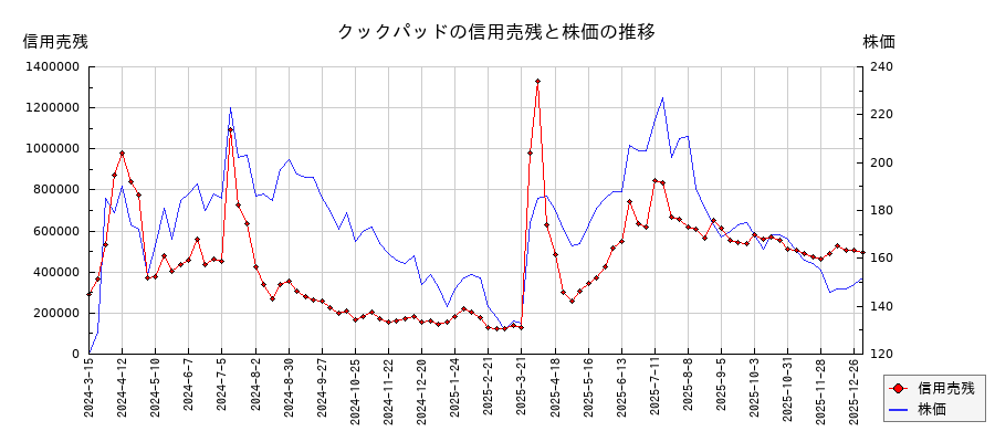 クックパッドの信用売残と株価のチャート
