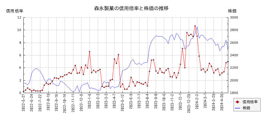 森永製菓の信用倍率と株価のチャート