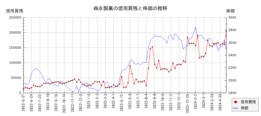 森永製菓の信用買残と株価のチャート