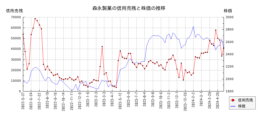 森永製菓の信用売残と株価のチャート