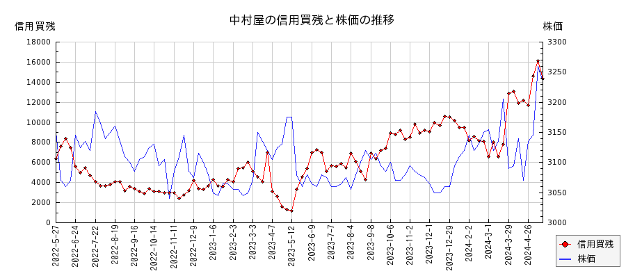 中村屋の信用買残と株価のチャート