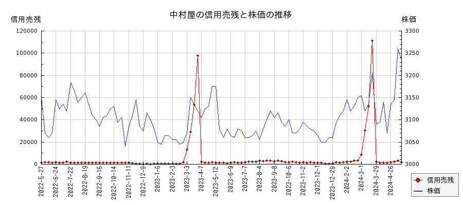 中村屋の信用売残と株価のチャート
