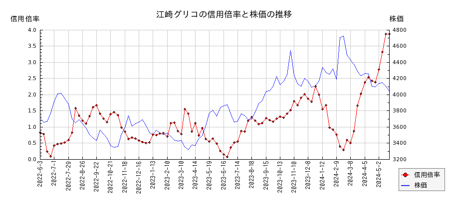 江崎グリコの信用倍率と株価のチャート