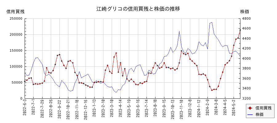 江崎グリコの信用買残と株価のチャート