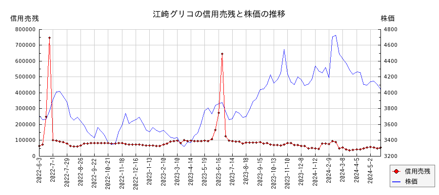 江崎グリコの信用売残と株価のチャート