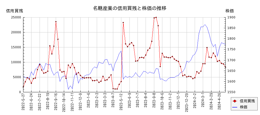 名糖産業の信用買残と株価のチャート