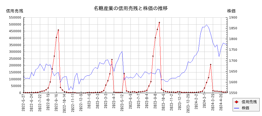 名糖産業の信用売残と株価のチャート
