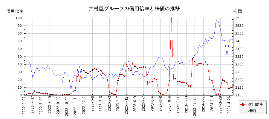 井村屋グループの信用倍率と株価のチャート
