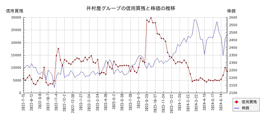 井村屋グループの信用買残と株価のチャート