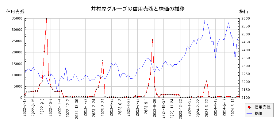 井村屋グループの信用売残と株価のチャート