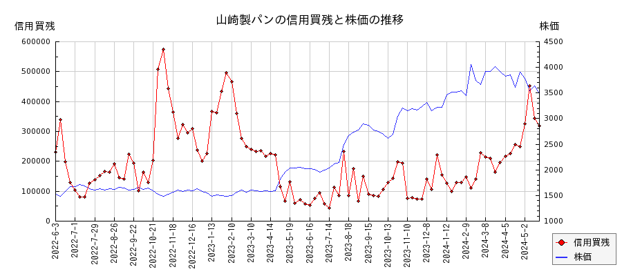山崎製パンの信用買残と株価のチャート
