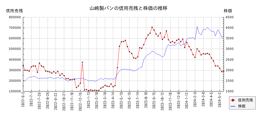 山崎製パンの信用売残と株価のチャート