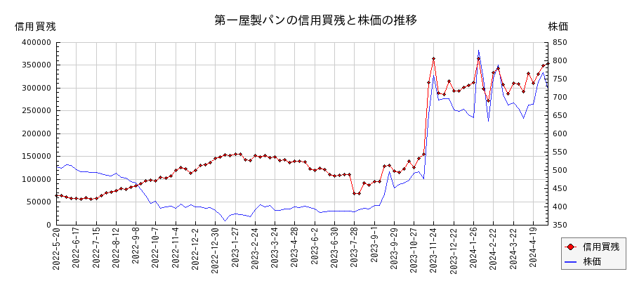 第一屋製パンの信用買残と株価のチャート