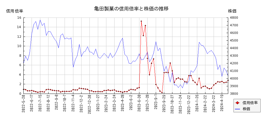 亀田製菓の信用倍率と株価のチャート