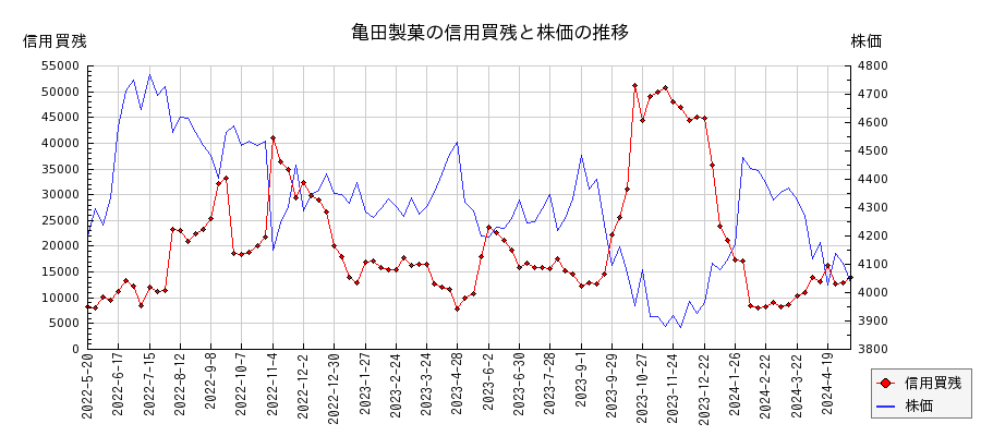 亀田製菓の信用買残と株価のチャート