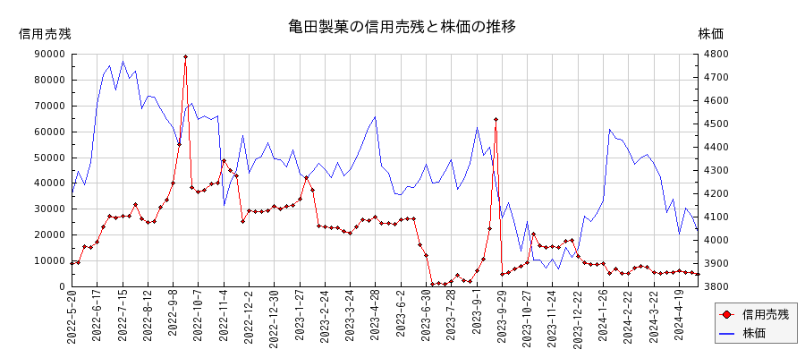 亀田製菓の信用売残と株価のチャート