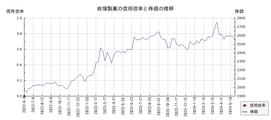 岩塚製菓の信用倍率と株価のチャート