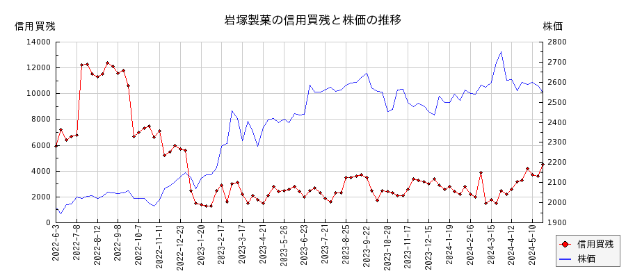 岩塚製菓の信用買残と株価のチャート