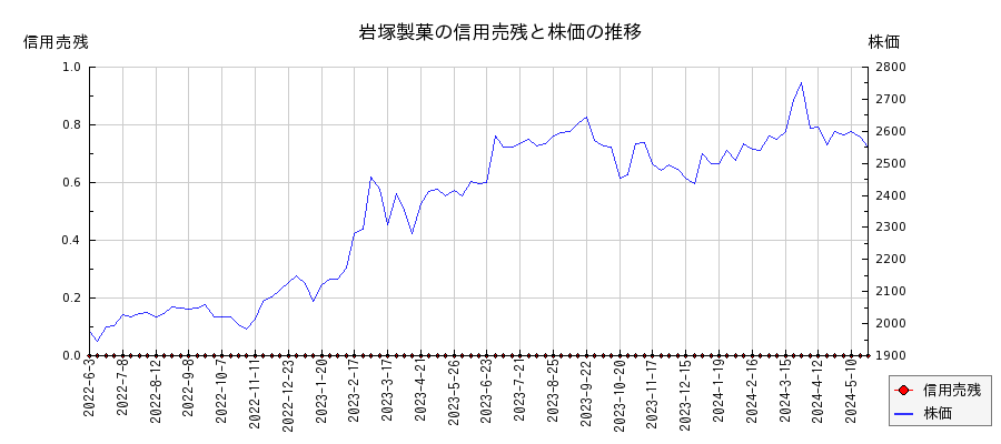 岩塚製菓の信用売残と株価のチャート