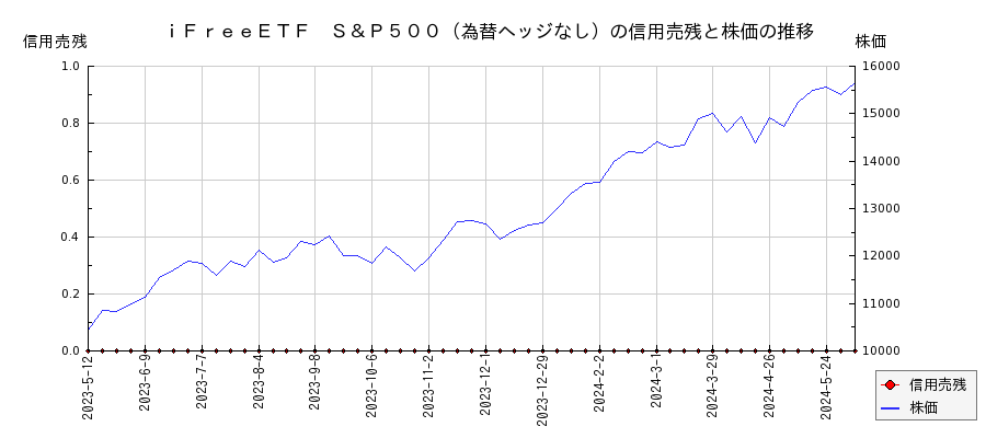 ｉＦｒｅｅＥＴＦ　Ｓ＆Ｐ５００（為替ヘッジなし）の信用売残と株価のチャート